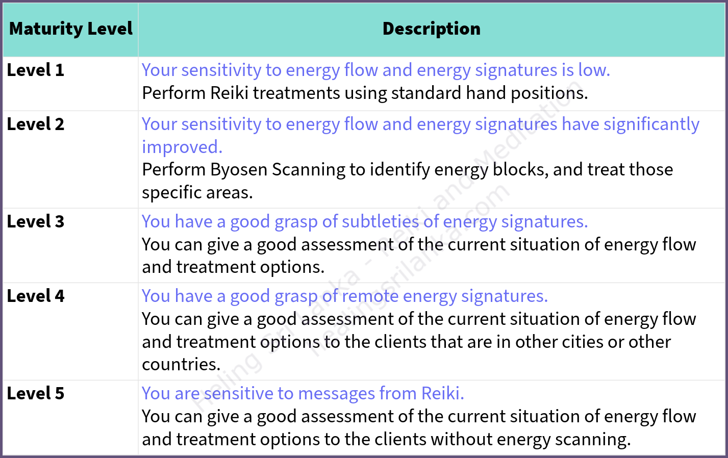 Five Maturity Levels of Reiki Practitioners